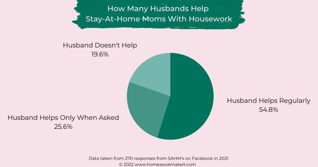 Pie chart of how many husbands help SAHMs with housework