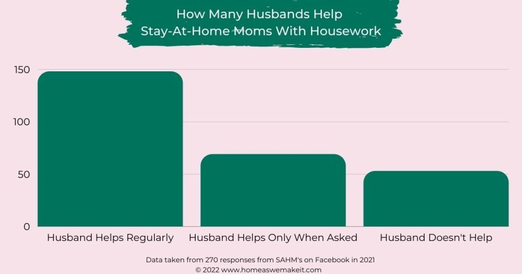 Graph of how many husbands help SAHMs with housework